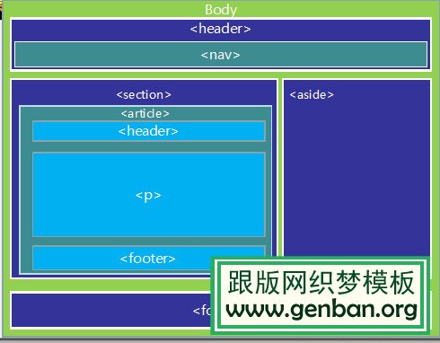 HTML5标签布局及常用标签意义-【跟版网】