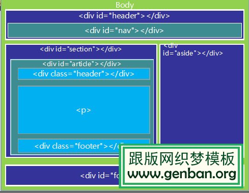 HTML5标签布局及常用标签意义-【跟版网】