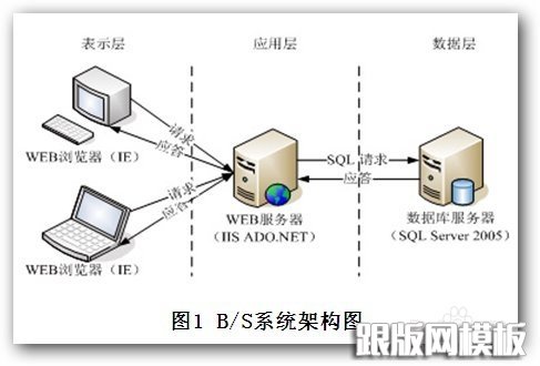 B\/S架构与C\/S架构的区别-编程教程-跟版网