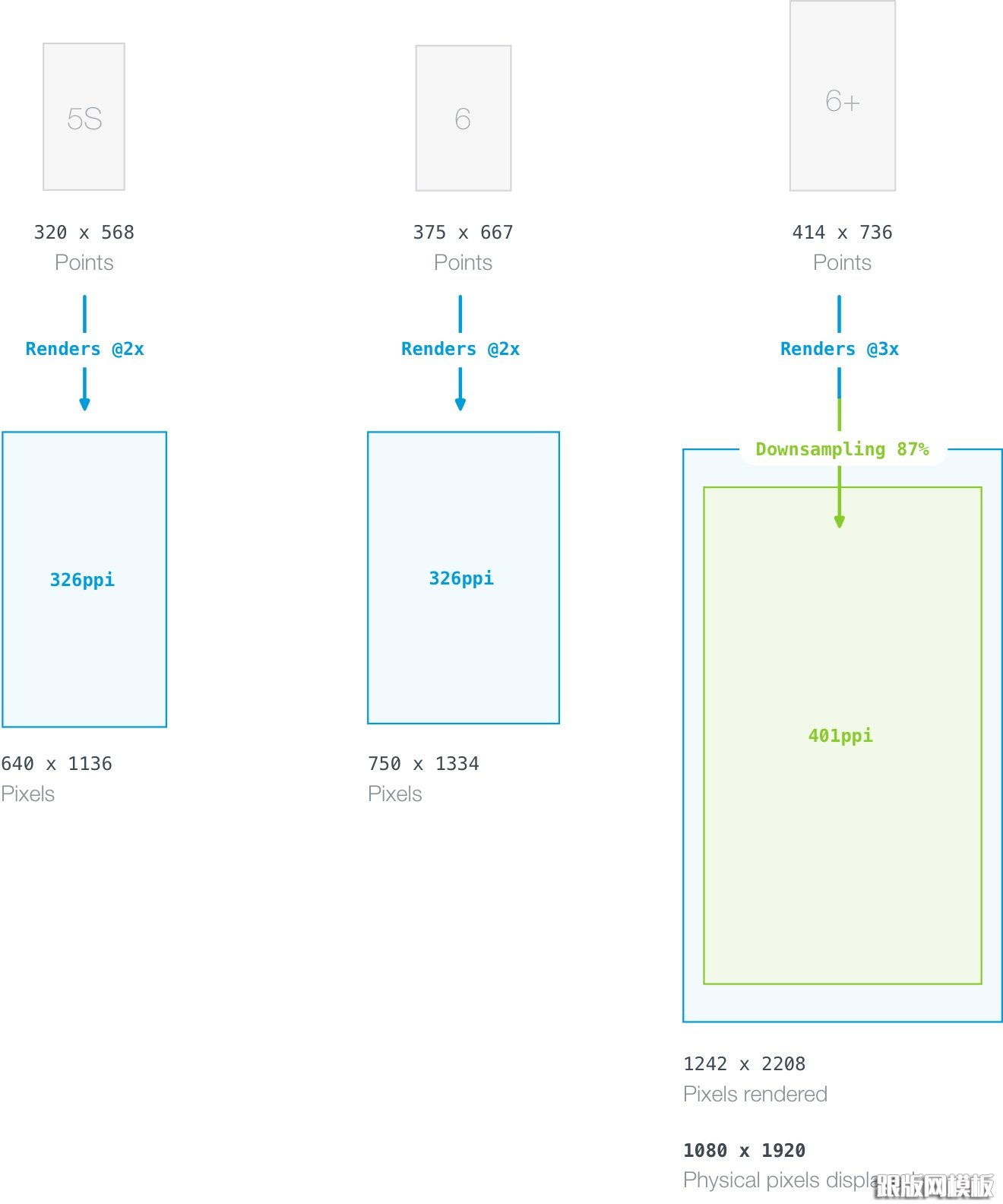 Difference between iPhone 5S 6 6+ displays