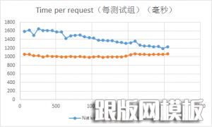 NginxHttpMemcMC-vs-NativeMC-benchmark-2013091307