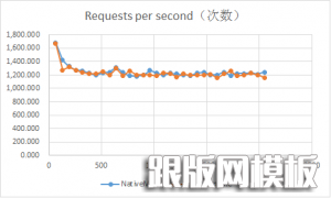 NginxHttpMemcMC-vs-NativeMC-benchmark-2013091303