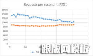 NginxHttpMemcMC-vs-NativeMC-benchmark-2013091306